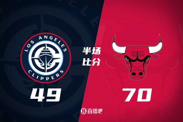 半场战报-快船49-70公牛 哈登14+4+2祖巴茨7+6 科林斯12分